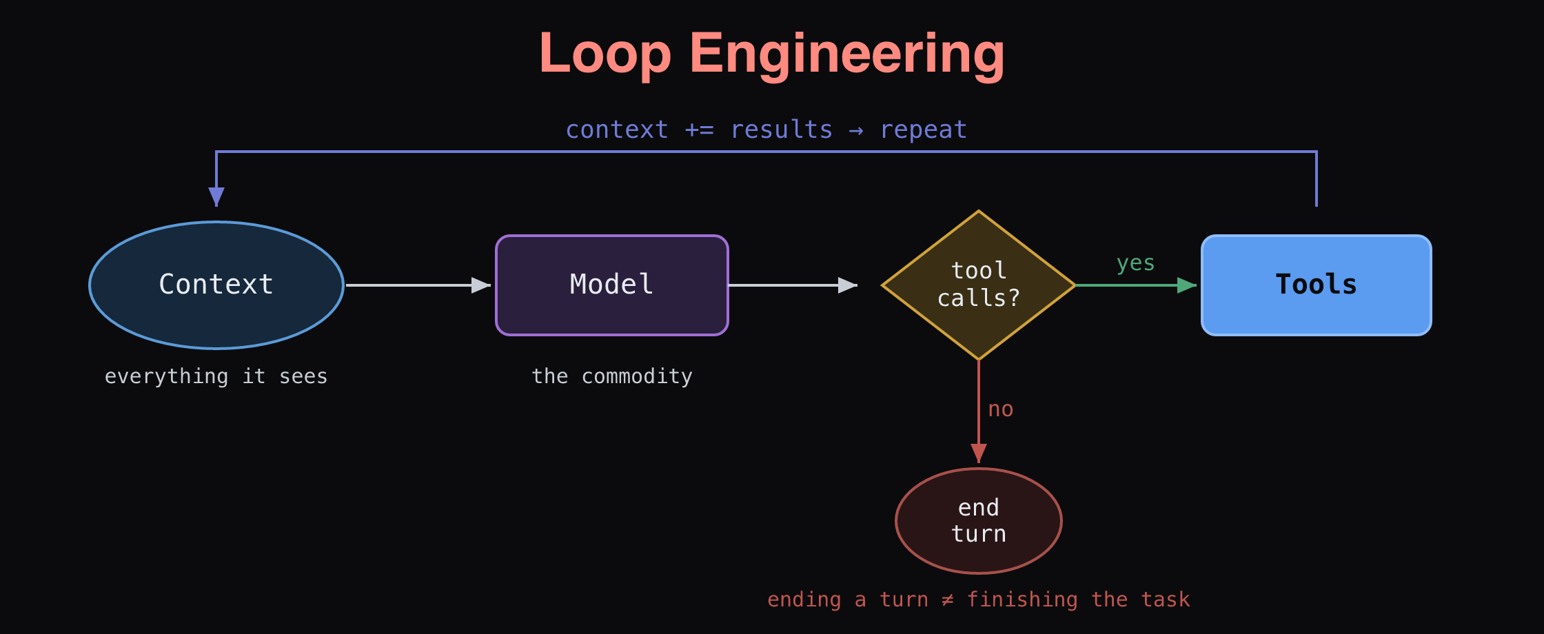 Loop Engineering: context feeds the model, the model decides whether to call tools, tool results get added back to the context, and the loop repeats until there's nothing left to call.